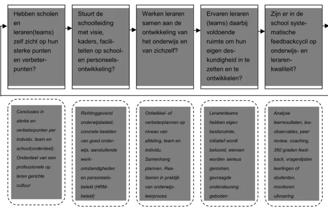 Figuur 2.3a Kwaliteitscyclus professionalisering en schoolontwikkeling 