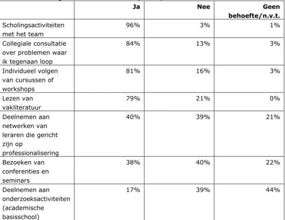 Tabel 4.4a laat zien met welke activiteiten leraren hun professionaliseringsruimte  wel en niet benutten