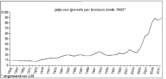 Figuur 10: prijzen ijzererts sinds 1965 
