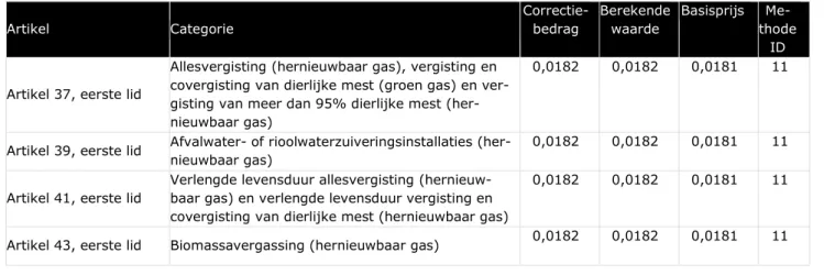Tabel 26 Definitieve correctiebedragen 2020 gas, behorende bij aanwijzingsregeling 2014  (€/kWh)  Artikel  Categorie  Correctie-bedrag  Berekende waarde  Basisprijs   Me-thode  ID  Artikel 37, eerste lid 