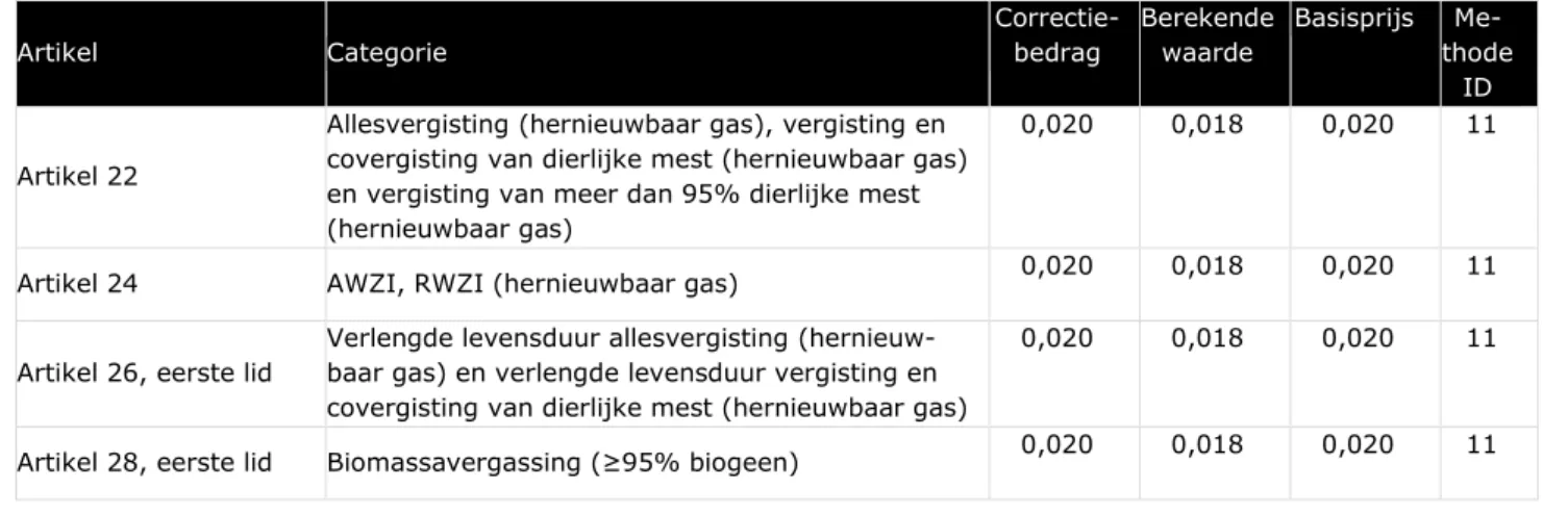 Tabel 27 Definitieve correctiebedragen 2020 gas, behorende bij aanwijzingsregeling 2015  (€/kWh)  Artikel  Categorie  Correctie-bedrag  Berekende waarde  Basisprijs   Me-thode  ID  Artikel 22 