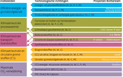 Figuur 7 Overzicht eindbeelden, technologische richtingen en projectvoorbeelden in  industriecluster Rotterdam-Moerdijk 6 