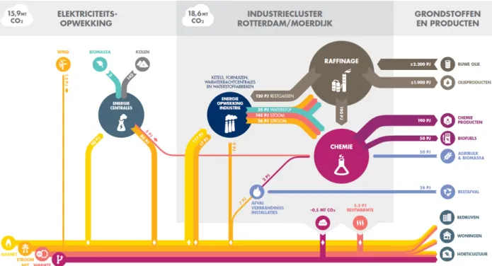 Figuur 1 Overzicht energiestromen en CO 2 -uitstoot cluster Rotterdam in 2016  (Werkgroep Industriecluster Rotterdam-Moerdijk, 2018)