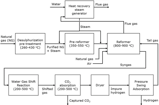 Figure 3 Schematic overview of the production process of H 2  using the Steam  Methane Reforming process (partially based on information from Air Liquide,  2021)