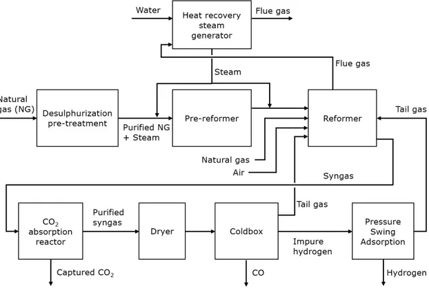 Figure 4 Schematic overview of the co-production process of hydrogen and carbon  monoxide using cogeneration of hydrogen and carbon monoxide (partially based on  information from Air Liquide, 2021)