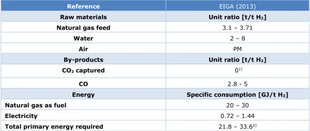 Table 4 Raw materials, by-products, and energy for the co-production of H 2  and CO  with HyCO process