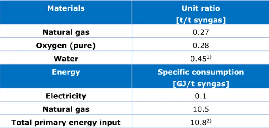 Table 5 Material and energy input for syngas production with ATR process 