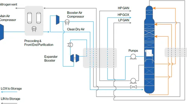 Figure 6 Overview of a standard cryogenic air separation plant by distillation. 