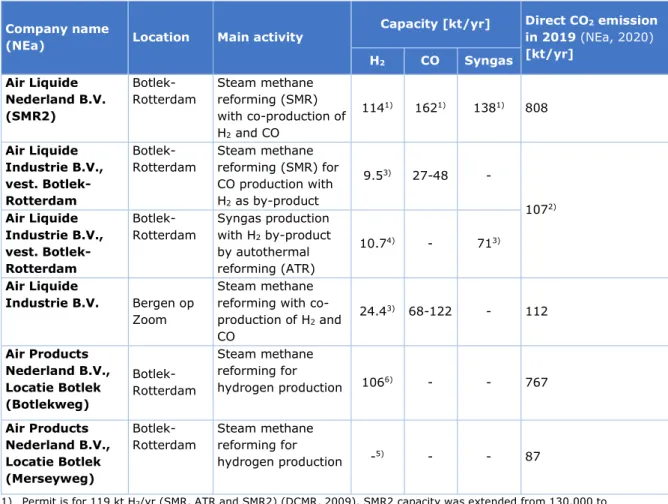 Table 1 Overview of the EU ETS registered hydrogen production facilities owned by  Air Liquide and Air Products in the Netherlands