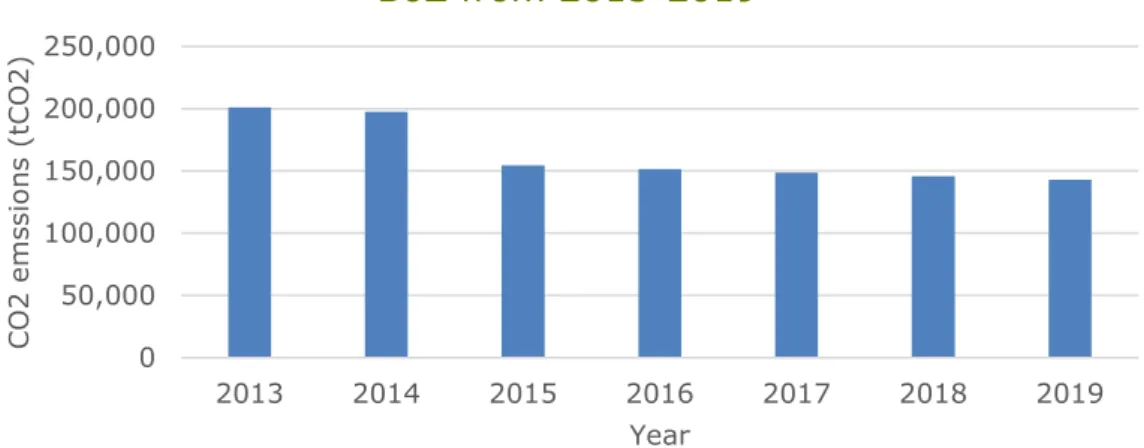 Figure  3: Free allocation of emission rights to SABIC IP BoZ between 2013-2019  (NEa, 2020)