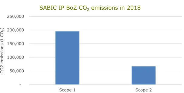 Figure 4: Scope 1 and 2 CO 2   emissions from SABIC IP BoZ in 2018 (SABIC IP BoZ,  2020d; NEa, 2020)
