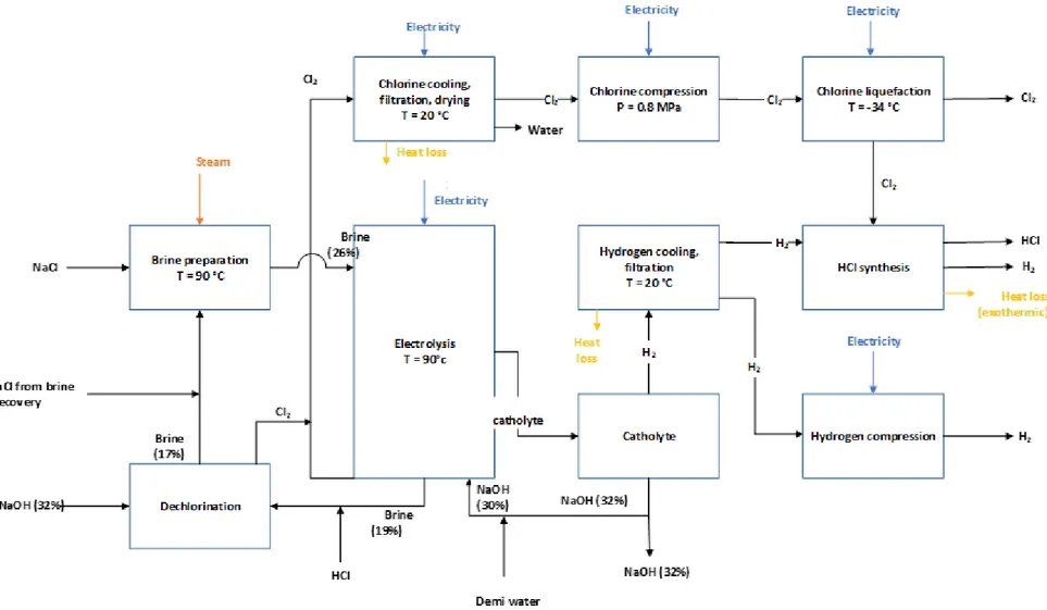 Figure 6: Mass and energy flow chart for the production of chlorine – adapted from the MIDDEN chlor-alkali report (Scherpbier &amp; Eerens,  2021)