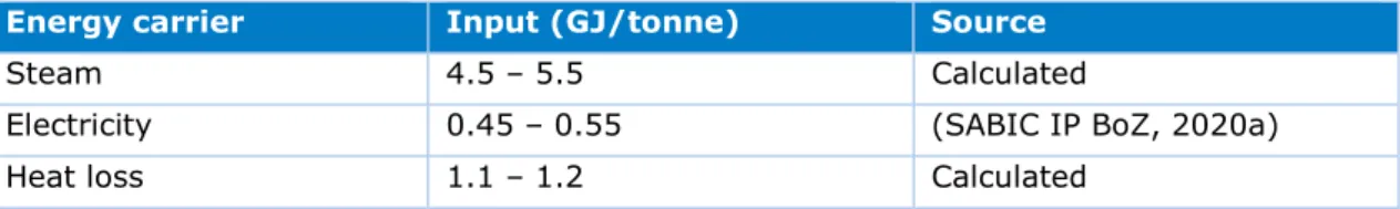 Table 5: Energy requirements for the production of 1 tonne of BPA. 