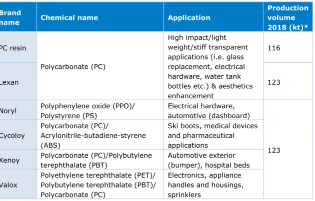 Table 1: SABIC IP BoZ main products brand name, chemical name and applications. 