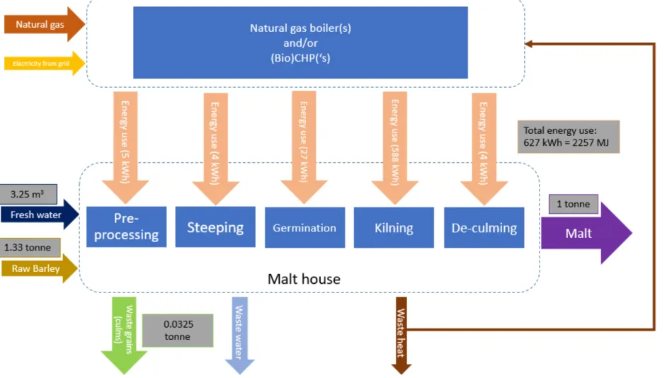 Figure 5. Mass and energy balance of malt production in Dutch EU ETS maltings  