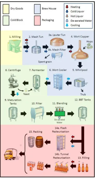 Figure 6: Brewing process diagram. Source: (Carbon Trust, 2011b) 