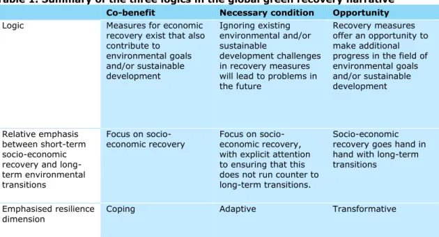 Table 1. Summary of the three logics in the global green recovery narrative  Co-benefit  Necessary condition  Opportunity 