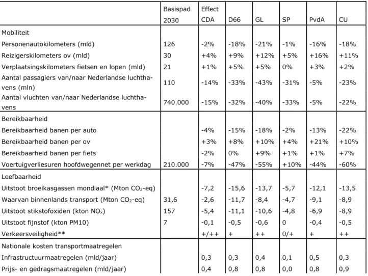 Tabel 3.3 Overzicht verwachte effecten van de maatregelenpakketten 