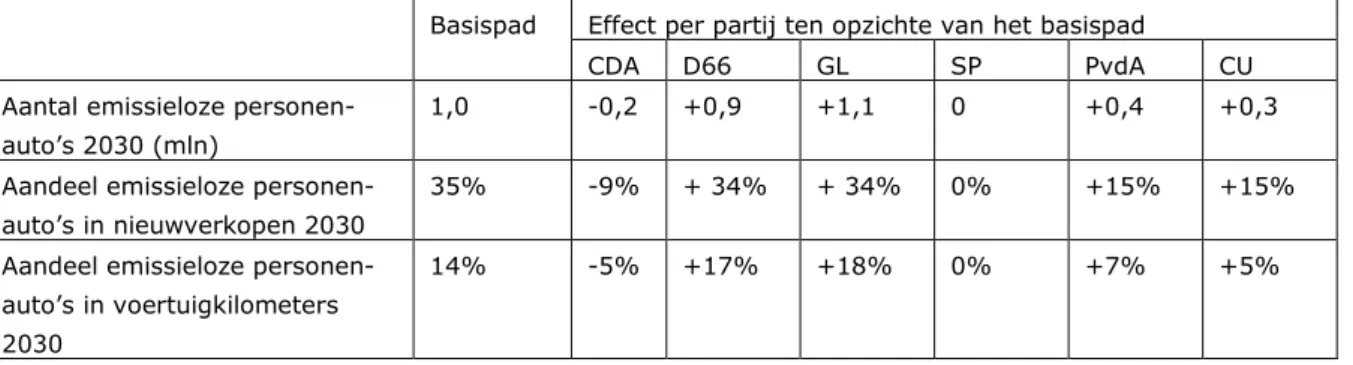 Tabel 3.5 Effect op het aantal emissieloze personenauto’s en kilometers in 2030 per   partij 