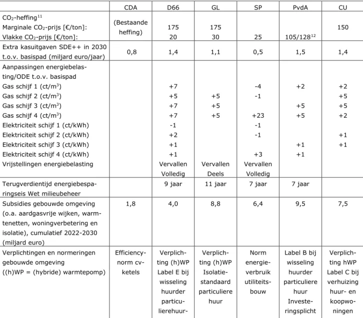 Tabel 4.1 Overzicht van voorgestelde maatregelen en maatregelen met een belangrijk  emissiereductie-effect 