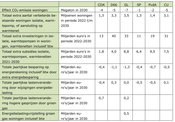 Tabel 4.11 Financiële consequenties van maatregelen gericht op verduurzaming van   woningen 