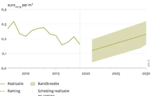 Figuur 1a t/m 1f. Links de ontwikkeling van de dagnoteringen van marktindices voor gas, elektriciteit en CO 2  in lopende prijzen van 2017  tot medio 2020 (correctiebedragen)