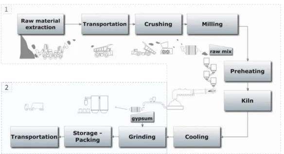 Figure 4 - Cement manufacturing Process. 1 - Clinker Production; 2 - Cement  Manufacturing (Chrysostomou, Kylili, Nicolaides, &amp; Fokaides, 2015)