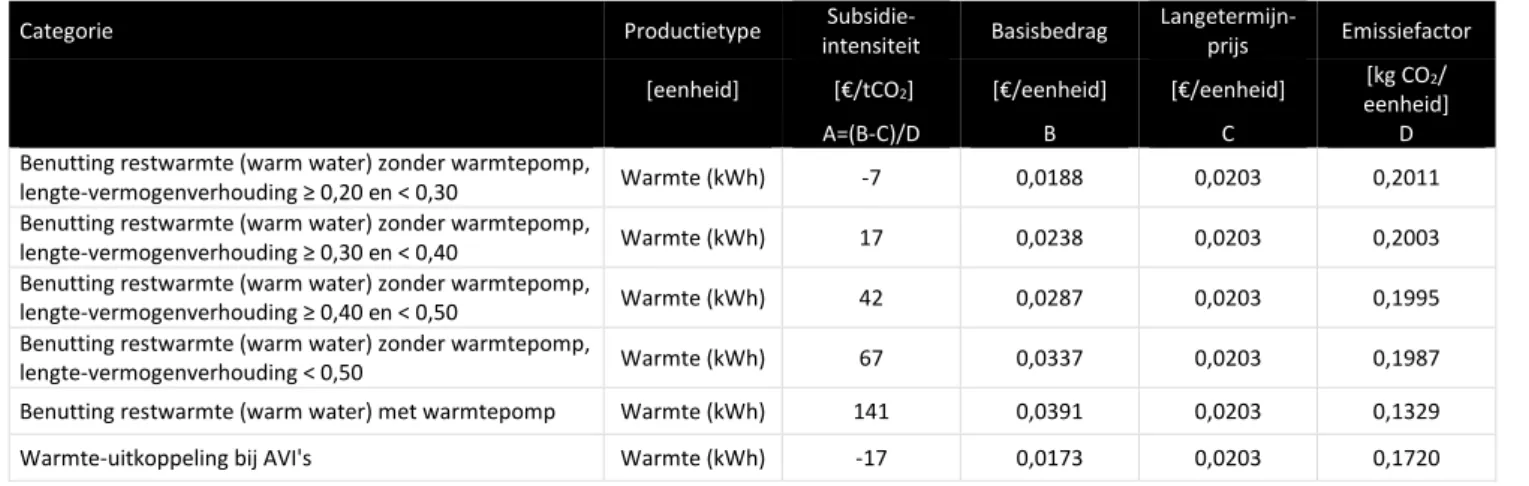 Tabel S-9a. Restwarmte en warmte-uitkoppeling, rangschikkingsparameters 