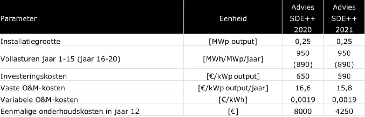 Tabel 5-6. Technisch-economische parameters zon-PV ≥15 kWp en &lt;1 MWp, grond- grond-gebonden of drijvend op water 