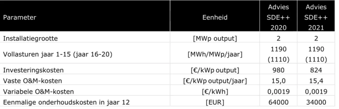 Tabel 5-16. Technisch-economische parameters zon-PV ≥ 1 MWp, zonvolgend op  water  Parameter  Eenheid  Advies  SDE++  2020  Advies  SDE++ 2021  Installatiegrootte  [MWp output]  2  2 