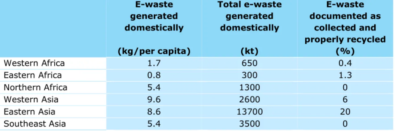Table 2.1 E-waste generated domestically (excluding imports) in selected non-EU  regions, in 2018 (source: Forti et al., 2020)  