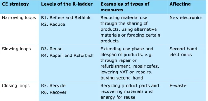 Table 1: Circular economy measures clustered in three strategies  CE strategy  Levels of the R-ladder  Examples of types of 