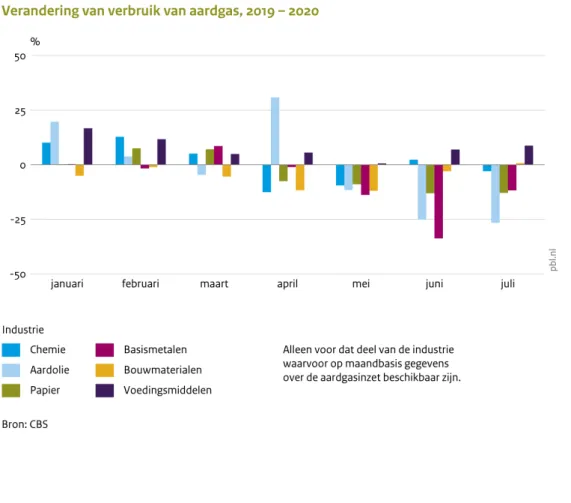 Figuur 3 laat de verandering zien in het industrieel gasverbruik 2020 ten opzichte van dezelfde  maand in 2019