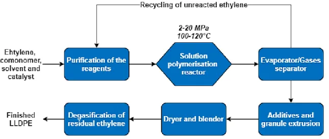 Figure 9 LLDPE solution polymerisation process scheme. Made with information  from (European Commission, 2007; PlasticsEurope, 2014a; SABIC Limburg, 2020)