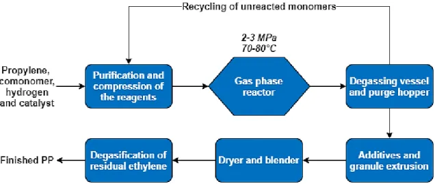 Figure 13 PP gas phase polymerisation process scheme. Made with information  from (European Commission, 2007; PlasticsEurope, 2014b; SABIC Limburg, 2020)