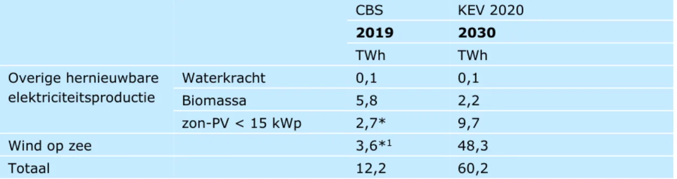 Tabel 2.2 laat zien dat de overige hernieuwbare elektriciteitsproductie in 2019 8,6 TWh is en  volgens de KEV-prognose toeneemt tot 12 TWh in 2030