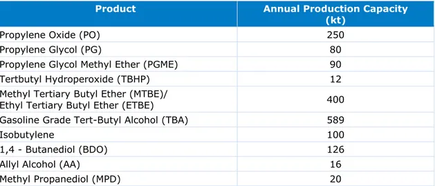 Table 4  The suite of products manufactured at the Botlek site and their respective  annual production capacity in kilotonnes (Port of Rotterdam, 2016) 