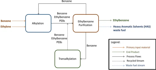 Figure 5  Simplified process flow diagram of the benzene alkylation process 