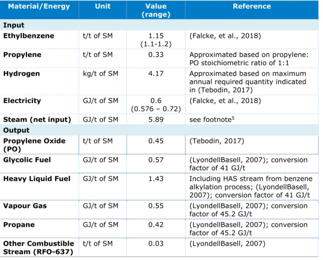 Table 6  Material and energy flows for the PO/SM co-production process  Material/Energy  Unit  Value 
