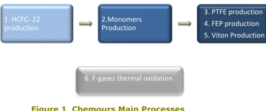 Figure 1  Chemours Main Processes 