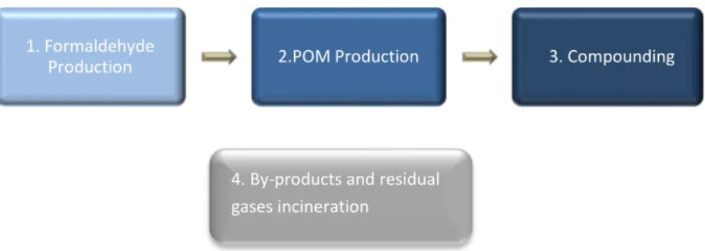 Figure 5  DuPont Main Processes  4. By-products and residual gases incineration
