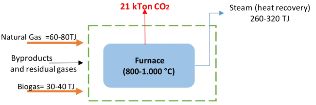 Figure 8  Scheme of DuPont processes and main flows of energy and materials 