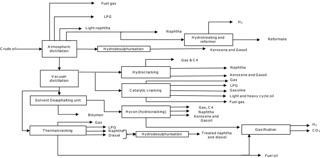 Figure 8  Shell Refinery process diagram A tmospheric dis tillationC rude oil Fuel gasLP GLight naphtha   H ydrodesulphurisation N aphtha 