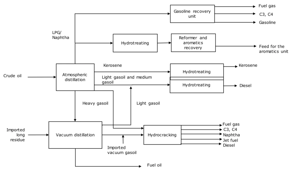 Figure 10  Zeeland Refinery process diagram Atmospheric distillation Reformer and aromatics recoveryCrude oil