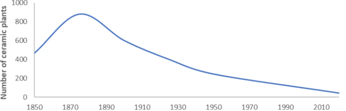 Figure 2. The rise and decline of the number of ceramic plants in the Netherlands  over the last two centuries