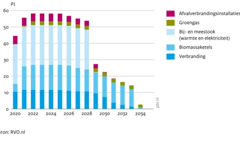 Figuur 3.2 2020 2022 2024 2026 2028 2030 2032 20340102030405060PJ Bron: RVO.nl pbl.nl AfvalverbrandingsinstallatiesGroengasBij- en meestook(warmte en elektriciteit)BiomassaketelsVerbranding