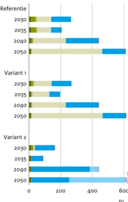 Figuur 4.4 Referentie 2030 2035 2040 2050 Variant 1 2030 2035 2040 2050 Variant 2 2030 2035 2040 2050 0 200 400 600 PJ Bron: TNO pbl.nl