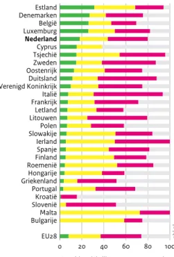 Figuur 2.3  Bron: EEA 2020Gunstig Matig ongunstigOngunstigOnbekend VerbeterendStabiel VerslechterendOnbekendCyprusIerlandEstlandMaltaZwedenRoemeniëFinlandItaliëVerenigd KoninkrijkLetlandBulgarijePolenLitouwenGriekenlandHongarijeTsjechiëSloveniëFrankrijkPor