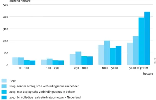 Figuur 3.1 10 – 100 100 – 250 250 – 1000 1000 – 5000 5000 of groter hectare0100200300400500duizend hectare