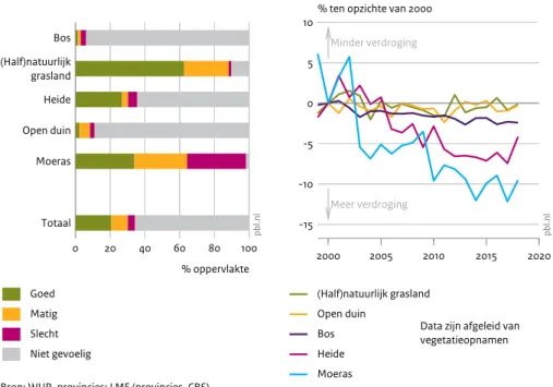 Figuur 3.2 Bos (Half)natuurlijk grasland Heide Open duin Moeras Totaal 0 20 40 60 80 100 % oppervlakte
